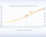 Courbe montrant le rendement d'une climatisation en fonction de la température extérieure. Le COP et le SCOP sont indiqués.