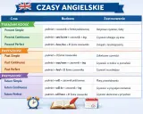 Ściąga czasów angielskich: Present Simple, Past Simple, Future Simple i inne. Tabela z budową i zastosowaniem czasów.