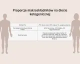Tabela porównująca proporcje makroskładników w dietach ketogenicznych: klasycznej, z większą ilością białka i restrykcyjnej. Ketony są kluczowe.