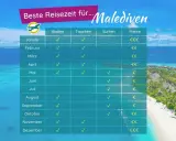 Tabelle zeigt die beste Reisezeit für die Malediven, mit Optionen für Baden, Tauchen und Surfen. Plane deine Malediven Reisezeit!