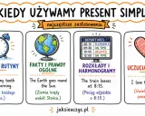 Kiedy używamy Present Simple? Nawyki (budzik), fakty (Ziemia), rozkłady (pociąg) i uczucia (serce).