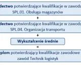 Kwalifikacje zawodowe: klucz do kariery? Zdobądź je i rozwiń się!