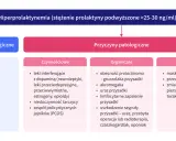 Schemat przyczyn hiperprolaktynemii. Metoklopramid może wpływać na poziom prolaktyny, podobnie jak stres czy ciąża.