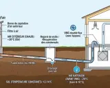 Schéma d'un puits canadien : l'air extérieur est préchauffé ou pré-refroidi par le sol avant d'entrer dans la maison. Avantages et inconvénients à considérer.