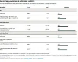 Tabla muestra el aumento de la pensión de orfandad en 2025. La orfandad absoluta se incrementará.