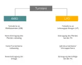 Schema zu Turnieren: WBO für Wettbewerbe ohne Pferde- oder Turnierlizenz, LPO für Leistungsprüfungen mit Eintragungspflichten.