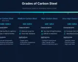 Classificazione dei gradi di carbon steel: da basso a ultra-alto tenore di carbonio, con caratteristiche e applicazioni.