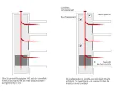 Schema zur entrauchung aufzugsschacht: links unkontrollierter Kamineffekt, rechts intelligente Steuerung für kontrollierte Entlüftung.