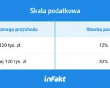 Porównanie skali podatkowej (12% do 120 tys. zł, 32% powyżej) z podatkiem liniowym.