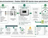 Schéma de branchement d'une éolienne domestique 48V AC vers un onduleur 2000W, puis vers le réseau 230V pour l'autoconsommation.