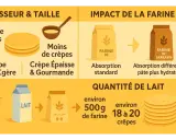 Infographie expliquant quelle farine pour les crêpes. Elle montre l'impact de la farine sur la texture et la quantité de lait nécessaire.