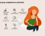 Ilustracja przedstawia przyczyny pieczenia i swędzenia pochwy: infekcje, choroby endokrynologiczne, zaburzenia hormonalne, stres, choroby wątroby, alergie i problemy ginekologiczne.