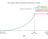 Wykres pokazuje, od czego zależy waloryzacja emerytur: suma składek podzielona przez przewidywaną długość życia.