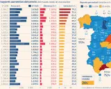 El gráfico muestra el precio medio de la vivienda libre en España, indicando que una casa promedio en España tiene unos 24% de aumento en el valor tasado.