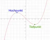 Graph einer Funktion mit einem blauen Hochpunkt und einem grünen Tiefpunkt. Diese Punkte sind Beispiele für Extrempunkte.