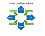 Diagram pokazuje, jak zapamiętać kierunki świata po angielsku: North, South, East, West i pośrednie (NW, NE, SW, SE).