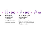 Formel zur Berechnung des Stromverbrauchs in Deutschland pro Tag: Wohnfläche, Personen & Elektrogeräte ergeben kWh/Jahr.