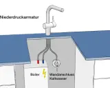Schema einer Niederdruckarmatur mit Boiler und Kaltwasseranschluss.