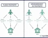 Schéma comparant pleine propriété et démembrement. La nue propriété est séparée de l'usufruit, chacun ayant des droits distincts sur le bien.