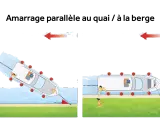 Illustration montrant deux méthodes d'amarrage bateau : l'une en biais, l'autre parallèle au quai.