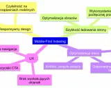 Mapa myśli o Mobile-First Indexing: responsywny design, UX, optymalizacja treści i szybkość ładowania strony.