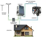 Schemat podłączenia generatora prądu 230V z systemem ATS do domu. Jak zrobić automatyczne przełączanie zasilania.