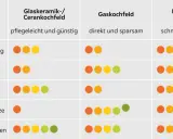 Vergleich verschiedener kochfelder arten: Glaskeramik, Gas und Induktion. Bewertung von Pflege, Energieeffizienz, Sicherheit, Reaktionszeit und Kosten.