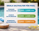 Tabell visar ideal salthalt för poolen beroende på saltklorinator. Frågan "hur mycket salt i poolen" besvaras med olika PPM-intervall.