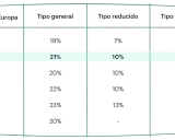 Tabla comparativa de tipos de IVA en Europa: España tiene un tipo general del 21%, reducido del 10% y superreducido del 4%.