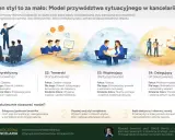 Etapy rozwoju pracownika wg Blancharda: dyrektywny, trenerski, wspierający, delegujący. Dopasuj styl do kompetencji i motywacji.
