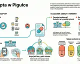 E-recepta w pigułce: jak działa, zasady i terminy ważności. Dowiedz się, ile ważna jest recepta i jak ją zrealizować.