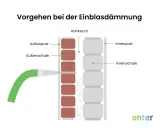 Schema zeigt Einblasdämmung in zweischaligem Mauerwerk mit Luftschicht. Vorteile: Energieeinsparung, Nachteile: Feuchtigkeit.