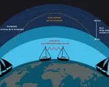 Illustration de la propagation des ondes radio courtes, montrant la réflexion par l'ionosphère pour la communication BLU, avec une fréquence blu marine.