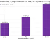 Wykres słupkowy pokazuje, ile zarabia analityk danych w Polsce: Junior 6000 PLN, Mid 9000 PLN, Senior 15000 PLN.