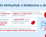 Grafika przedstawia statystyki dotyczące białaczki u dzieci: krwinki, ikony rodziny i tekst.