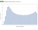 Rozkład wyników uczniów z matematyki, kiedy wyniki egzaminu ósmoklasisty. Wykres słupkowy pokazuje, że najwięcej uczniów uzyskało wyniki w przedziale 17-23%.