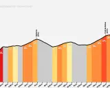 Profil wysokościowy trasy na Coll de Rates, z podjazdem 22% i maksymalną wysokością 926m.