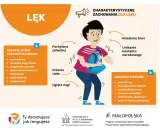 Ilustracja pokazuje objawy lęku: pochyloną sylwetkę, drżenie ciała, ugięte nogi, uniesione brwi i unikanie kontaktu wzrokowego. Zaznaczono uczucia towarzyszące lękowi i odczucia fizyczne, ukazując zaleganie afektu.