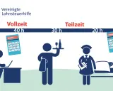 Vergleich von Stundenmodellen: Vollzeit (40h) mit Brutto-Rechner, Teilzeit (30h) mit Kellner, und Teilzeit (20h) mit Pflegekraft & Netto-Rechner. So ermitteln Sie Ihr **gehalt lehrer netto**.
