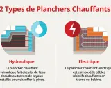 Deux types de planchers chauffants : hydraulique avec circulation d'eau par tuyaux, et électrique avec câbles résistifs.
