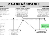 Diagram przedstawia zaangażowanie jako cechę, stan i zachowanie, powiązane z zaufaniem i przywództwem transformacyjnym.