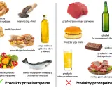 Produkty przeciwzapalne: orzechy, nasiona chia, pestki dyni, pełnoziarniste, oliwa z oliwek, owoce, warzywa, ryby morskie. Unikaj przetworzonego mięsa, tłuszczów trans, alkoholu, słodyczy.