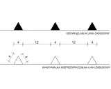 Schemat pokazuje obowiązującą linię zabudowy z trójkątami i wymiarami 4 i 12, oraz maksymalną nieprzekraczalną linię zabudowy z mniejszymi trójkątami.