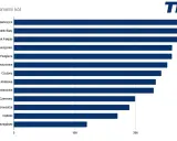 Wykres słupkowy porównujący ceny geometrii kół w różnych dzielnicach Krakowa. Najdrożej jest na Bieńczycach, najtaniej na Grzegórzkach.
