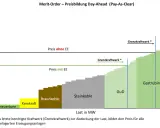 Diagramm zeigt das merit order prinzip: Erneuerbare, Kernkraft, Braunkohle, Steinkohle, GuD, Gasturbinen und Öl decken die Last. Das teuerste Kraftwerk bestimmt den Preis.