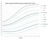 Wykres centylowy BMI dziewcząt. Pokazuje normy wagi dla dwulatka i starszych dzieci, od niedowagi po otyłość.