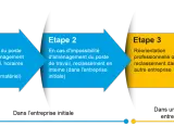 Schéma illustrant les étapes d'une désinsertion professionnelle : aménagement du poste, reclassement interne, puis réorientation ou reclassement externe.