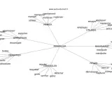 Carte mentale des synonymes de "manipuler" : manier, utiliser, déformer, contrôler, piéger, s'approprier.