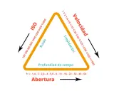 El triángulo de exposición muestra cómo ISO, velocidad y apertura afectan la imagen. Ajustar uno cambia los otros.