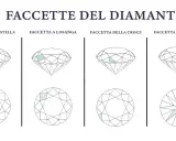 Illustrazione delle diverse faccette di un diamante, mostrando la tavola, la faccetta della stella, a losanga, della croce, eccentrica e l'apice, essenziali per il taglio diamanti.